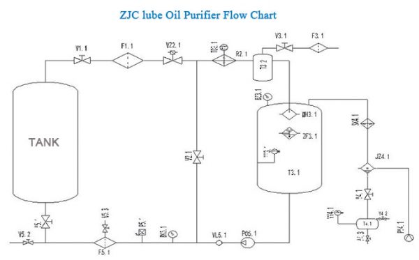 Lubricating Oil Purifier