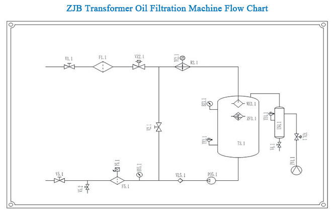 Flow chart of the Vacuum Transformer Oil Filtration Plant