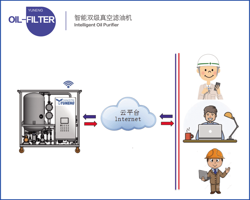 The composition of the intelligent transformer oil filtration equipment